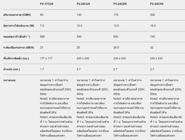 พัดลมระบายอากาศแบบฝังฝ้า รุ่น FV-17CU9 ขนาด 6 นิ้ว